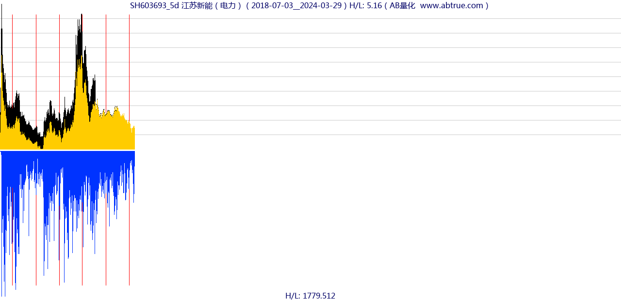 SH603693（江苏新能）股票，不复权叠加前复权及价格单位额