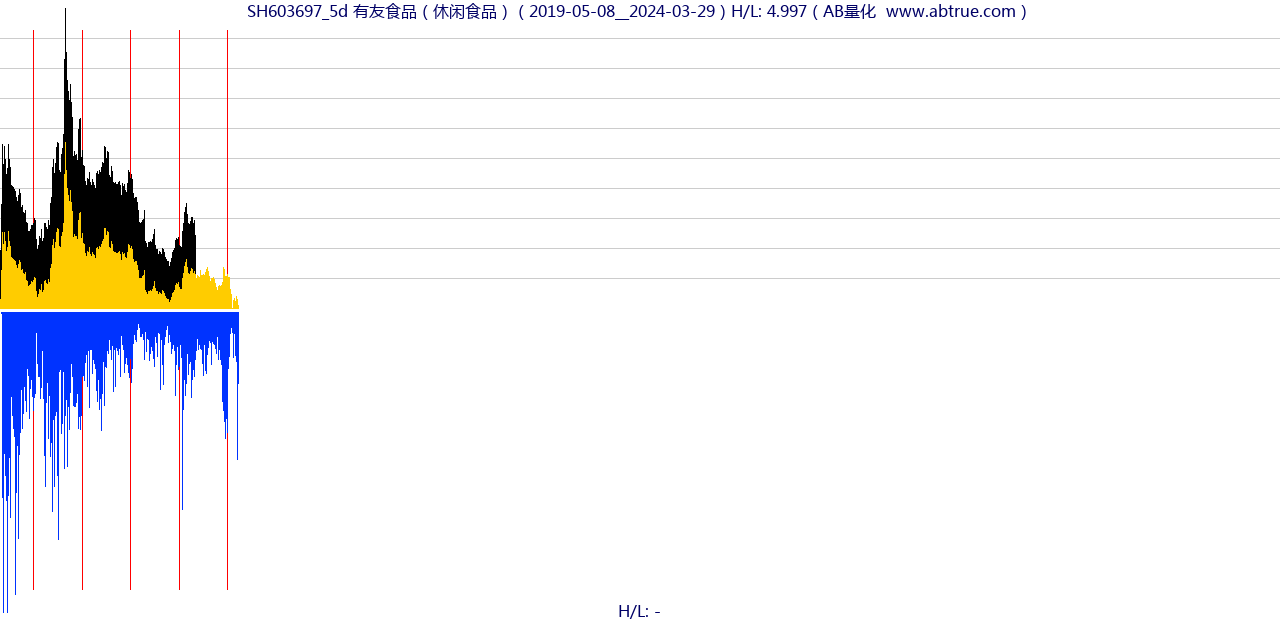 SH603697（有友食品）股票，不复权叠加前复权及价格单位额