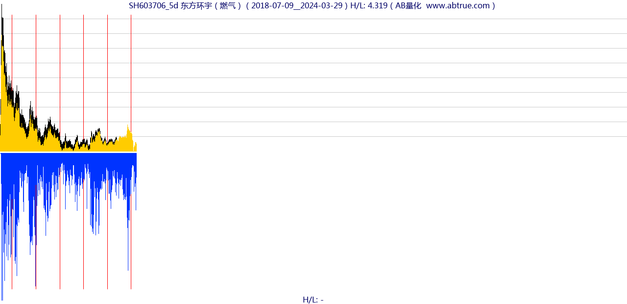 SH603706（东方环宇）股票，不复权叠加前复权及价格单位额