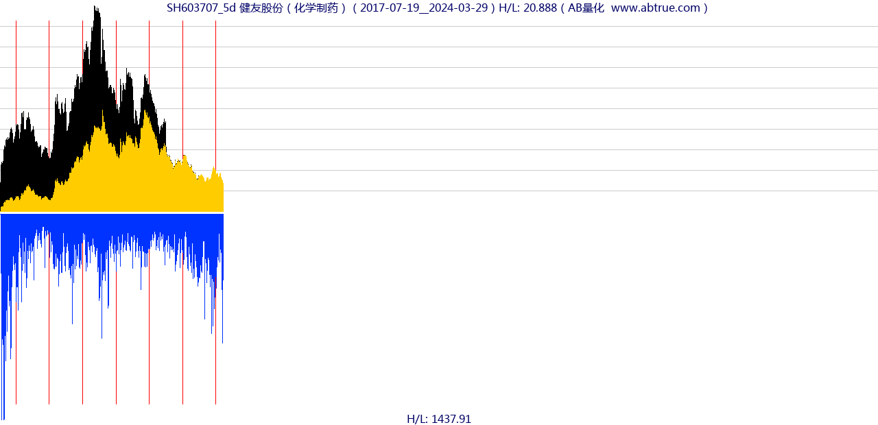 SH603707（健友股份）股票，不复权叠加前复权及价格单位额