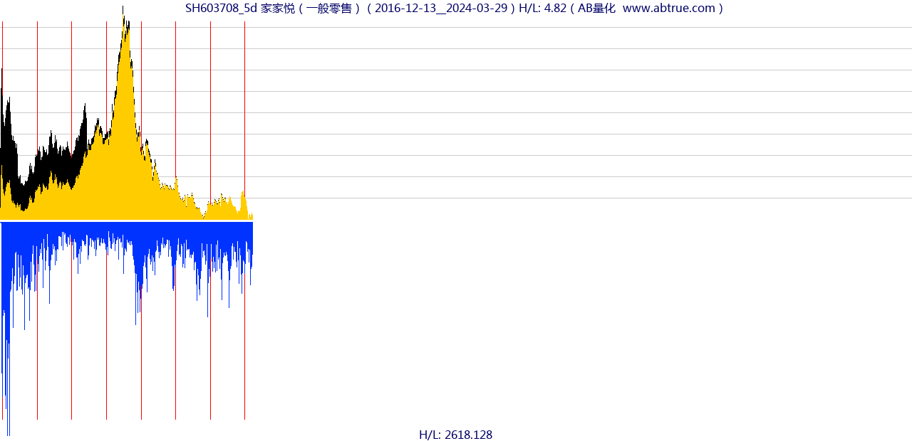 SH603708（家家悦）股票，不复权叠加前复权及价格单位额