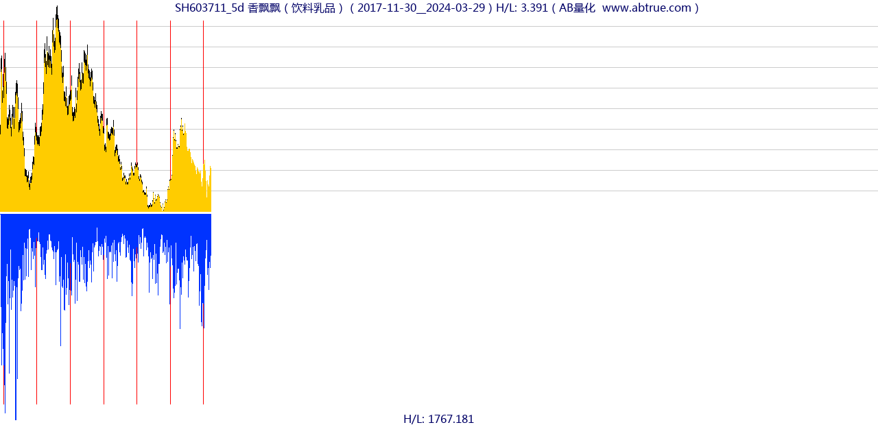 SH603711（香飘飘）股票，不复权叠加前复权及价格单位额