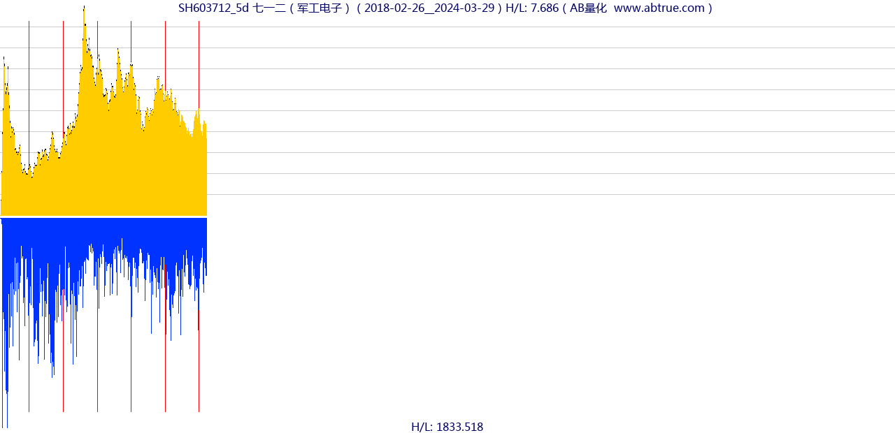 SH603712（七一二）股票，不复权叠加前复权及价格单位额