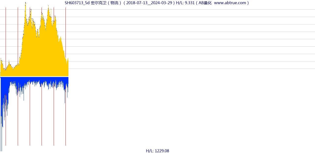 SH603713（密尔克卫）股票，不复权叠加前复权及价格单位额