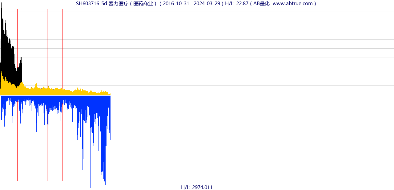 SH603716（塞力医疗）股票，不复权叠加前复权及价格单位额