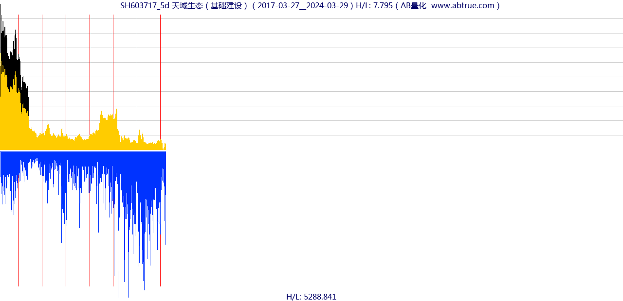 SH603717（天域生态）股票，不复权叠加前复权及价格单位额