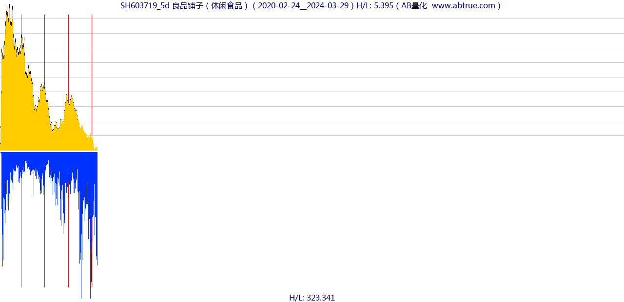 SH603719（良品铺子）股票，不复权叠加前复权及价格单位额