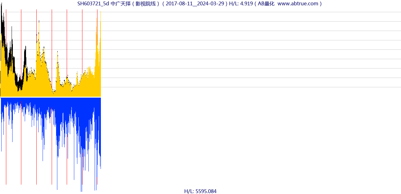 SH603721（中广天择）股票，不复权叠加前复权及价格单位额