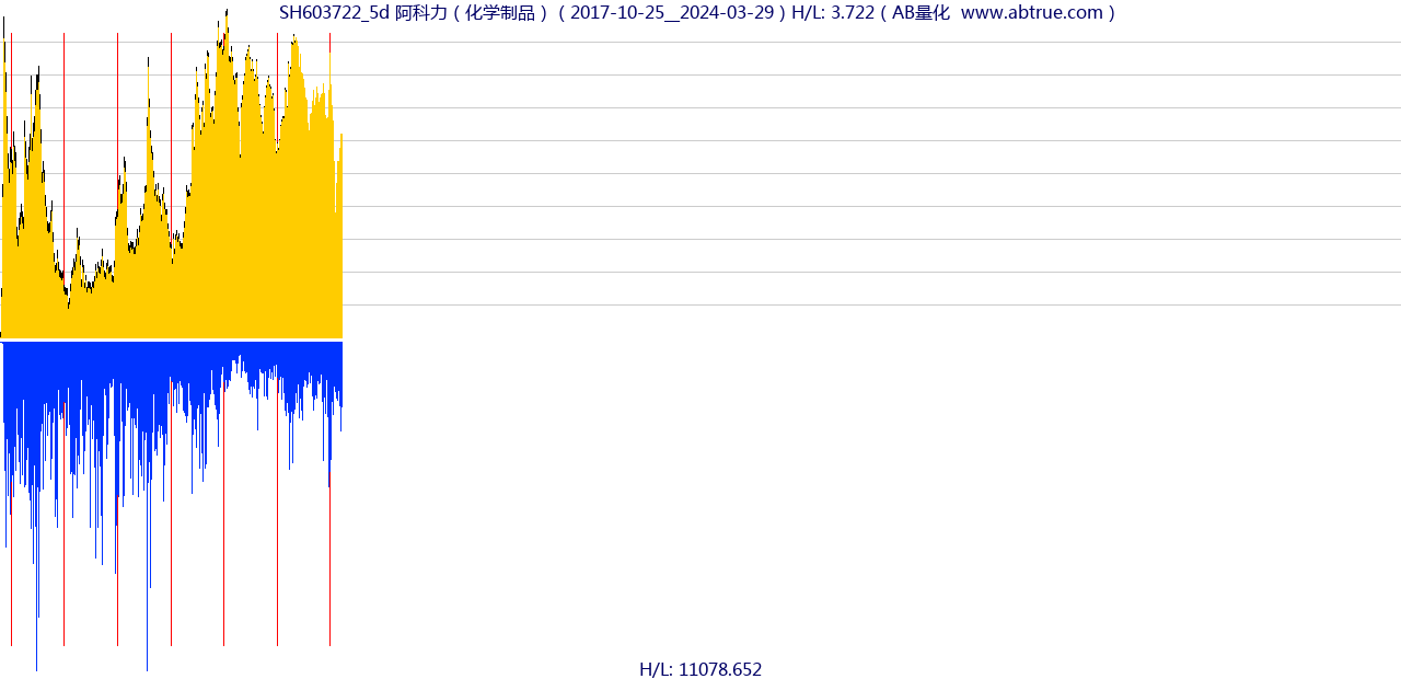 SH603722（阿科力）股票，不复权叠加前复权及价格单位额