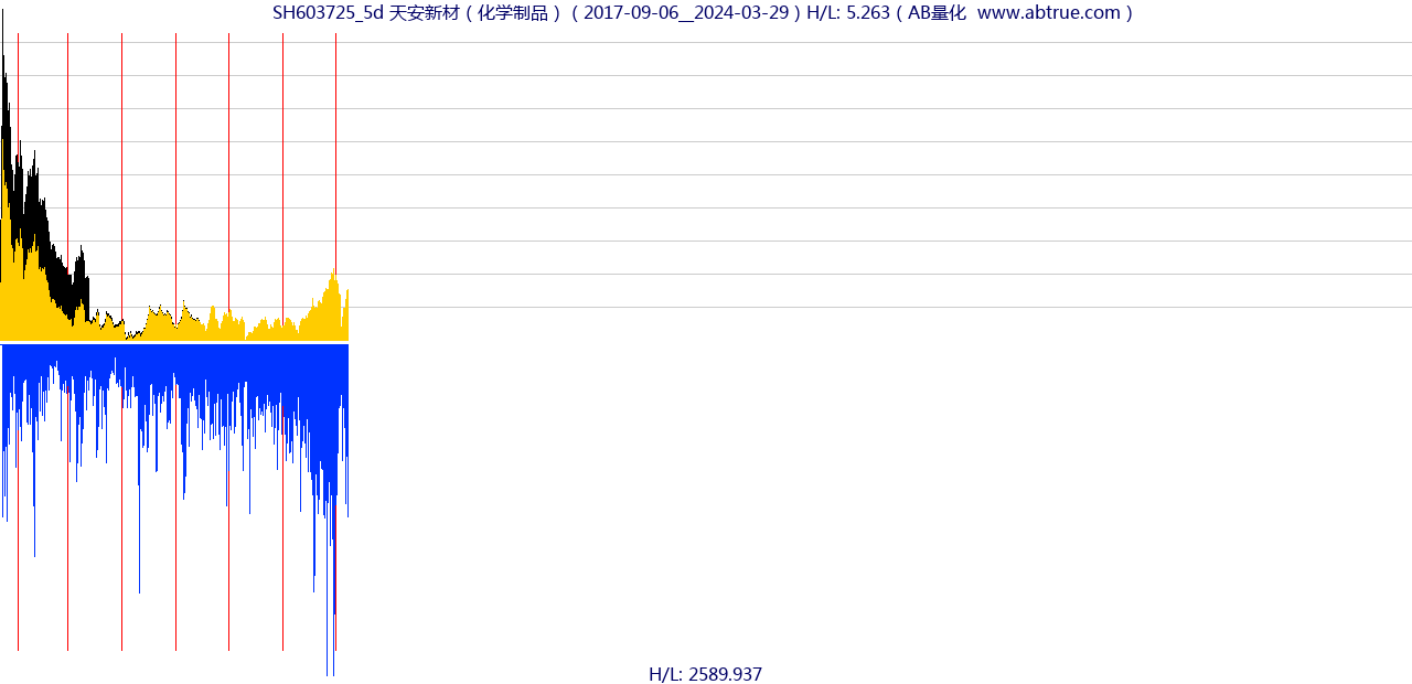 SH603725（天安新材）股票，不复权叠加前复权及价格单位额