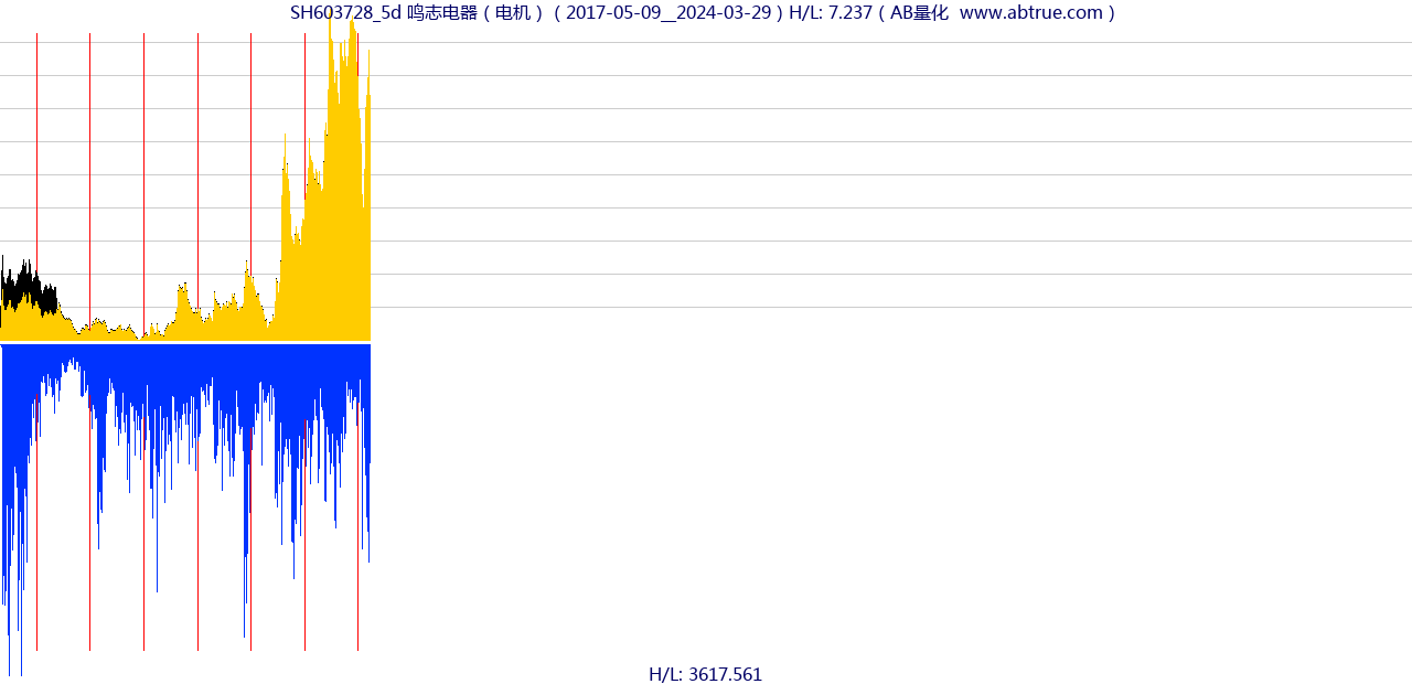 SH603728（鸣志电器）股票，不复权叠加前复权及价格单位额