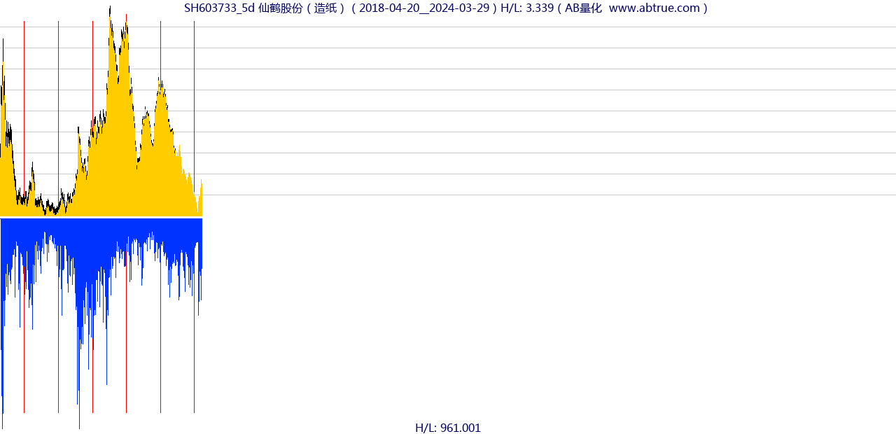 SH603733（仙鹤股份）股票，不复权叠加前复权及价格单位额