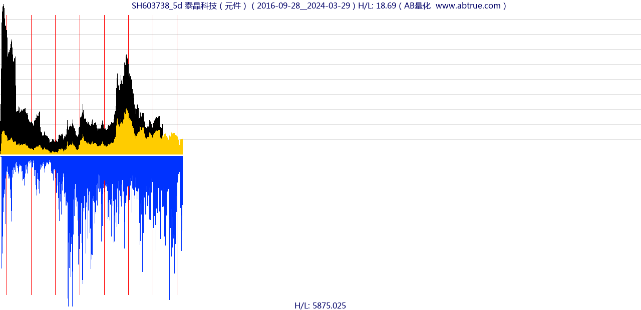 SH603738（泰晶科技）股票，不复权叠加前复权及价格单位额