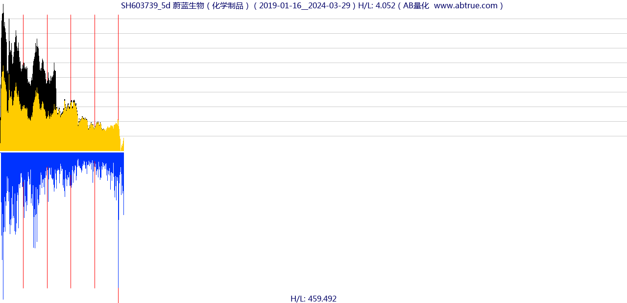 SH603739（蔚蓝生物）股票，不复权叠加前复权及价格单位额