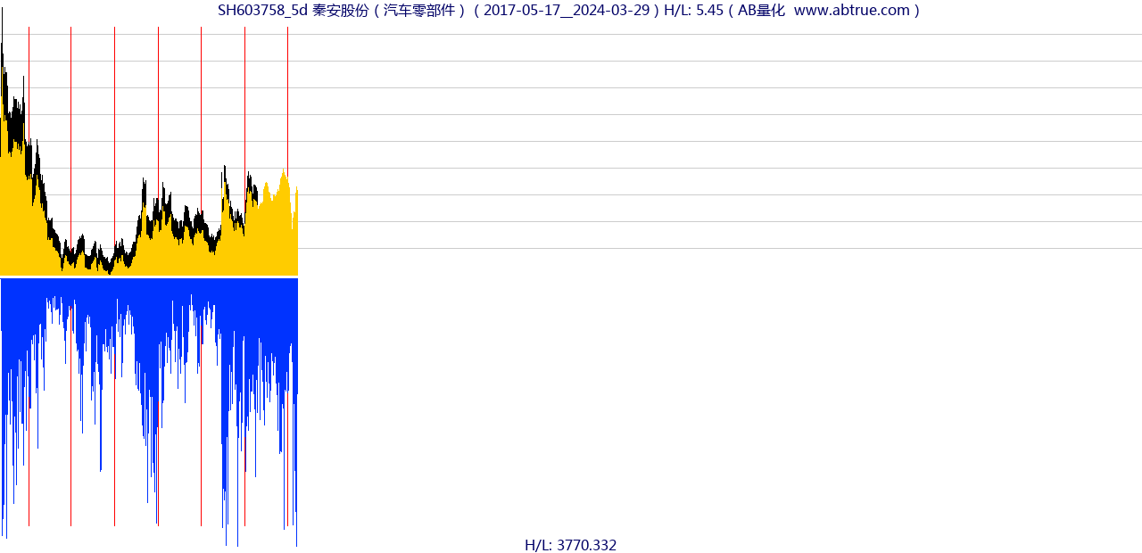 SH603758（秦安股份）股票，不复权叠加前复权及价格单位额