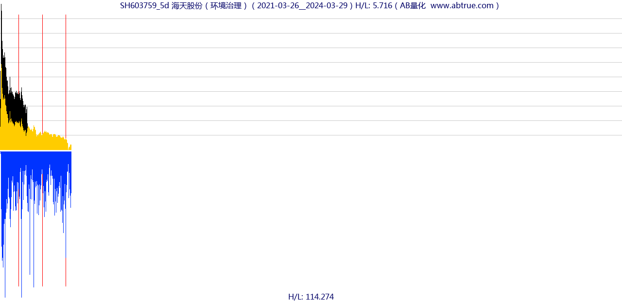 SH603759（海天股份）股票，不复权叠加前复权及价格单位额