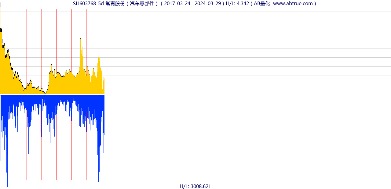 SH603768（常青股份）股票，不复权叠加前复权及价格单位额