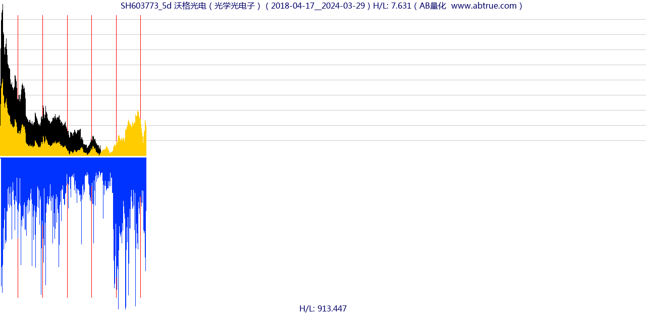 SH603773（沃格光电）股票，不复权叠加前复权及价格单位额