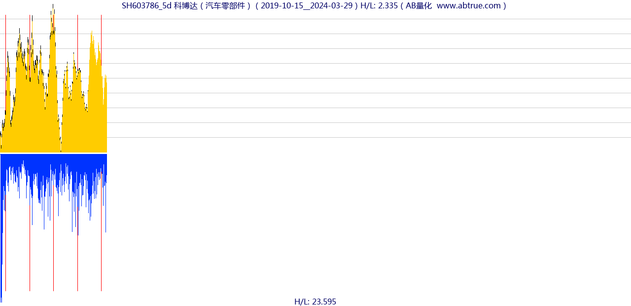 SH603786（科博达）股票，不复权叠加前复权及价格单位额