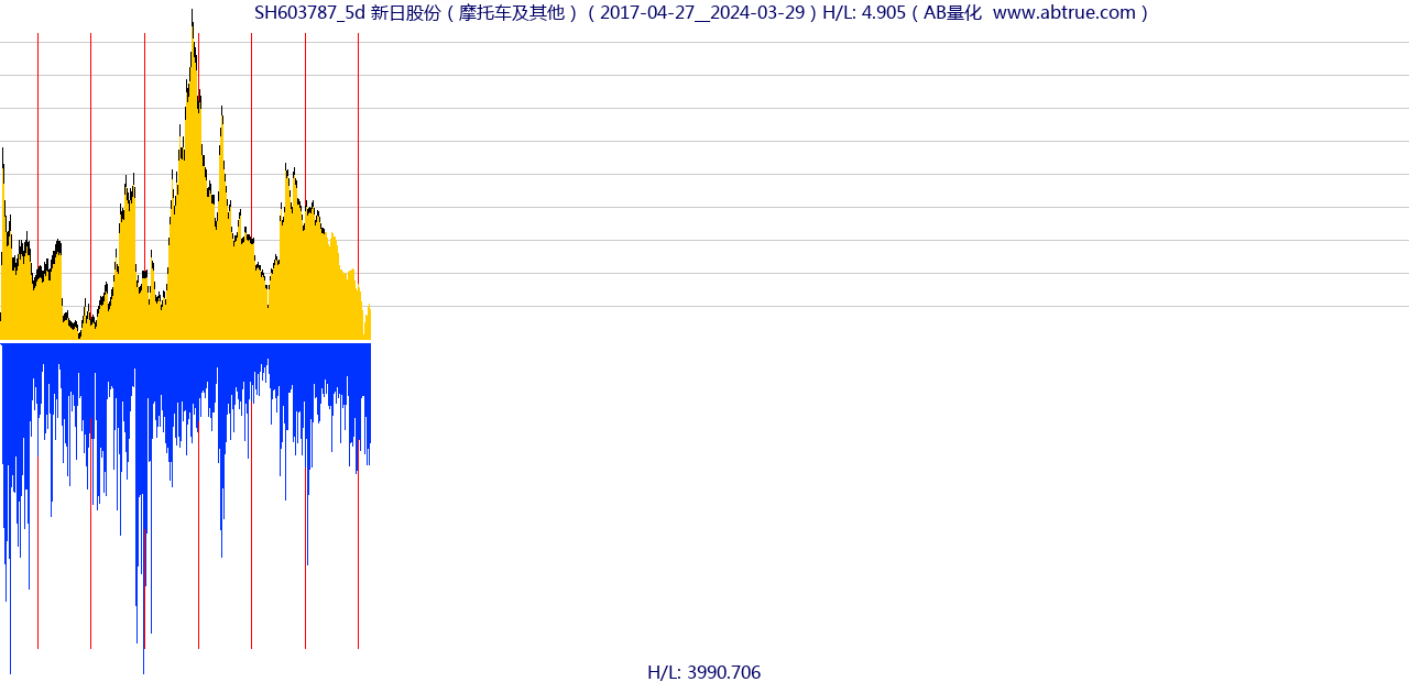 SH603787（新日股份）股票，不复权叠加前复权及价格单位额