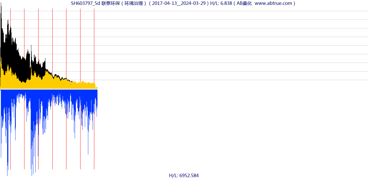 SH603797（联泰环保）股票，不复权叠加前复权及价格单位额