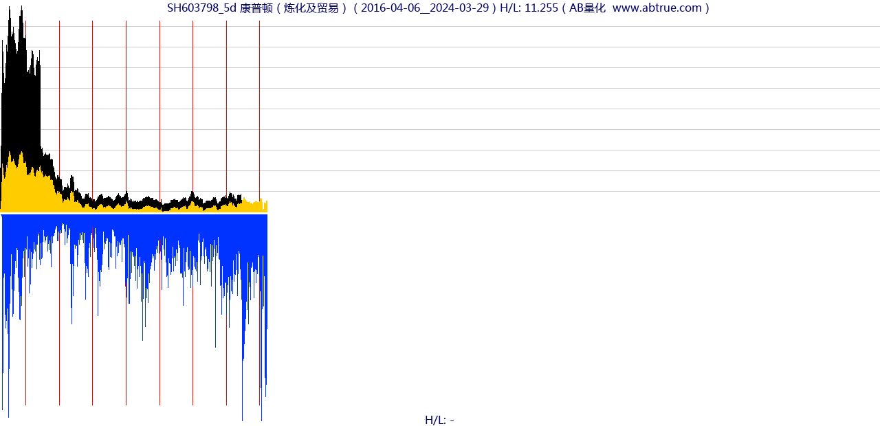 SH603798（康普顿）股票，不复权叠加前复权及价格单位额