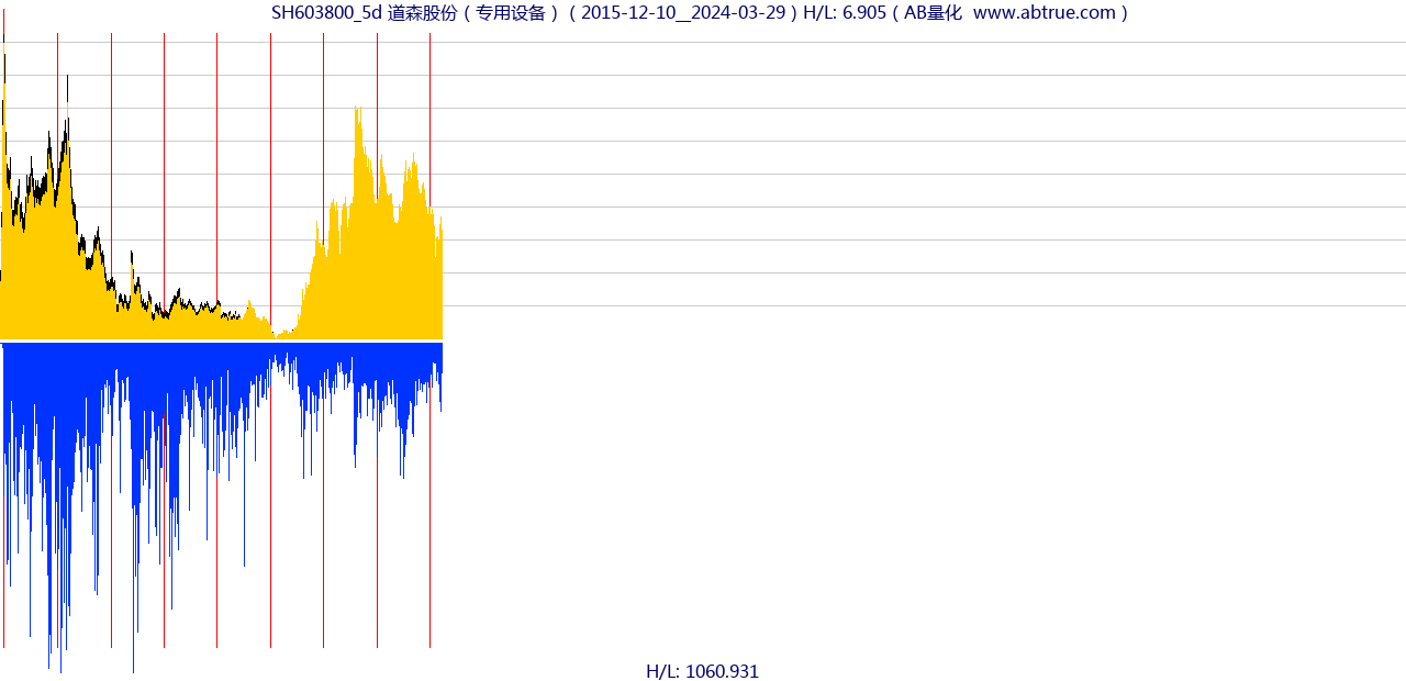 SH603800（道森股份）股票，不复权叠加前复权及价格单位额