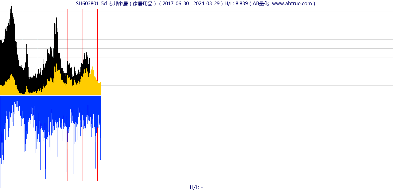 SH603801（志邦家居）股票，不复权叠加前复权及价格单位额