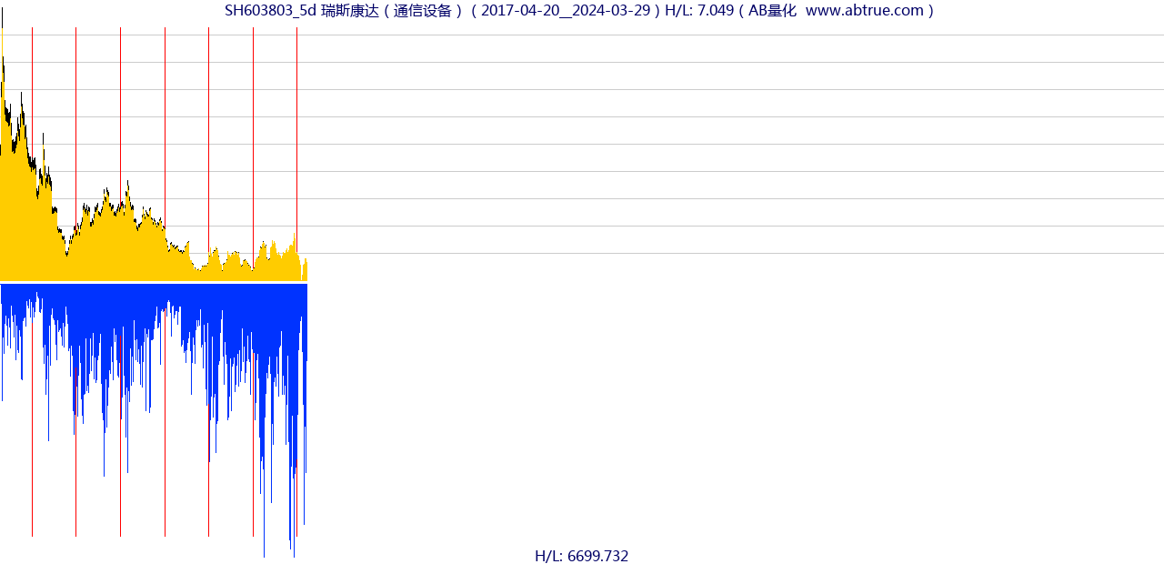 SH603803（瑞斯康达）股票，不复权叠加前复权及价格单位额