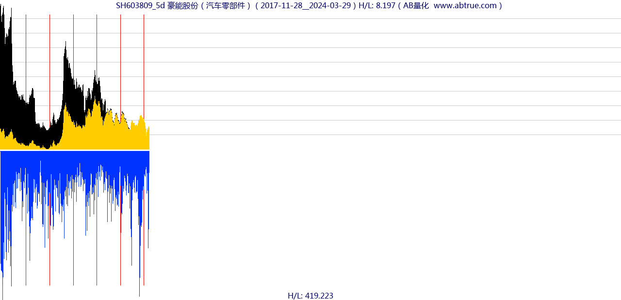 SH603809（豪能股份）股票，不复权叠加前复权及价格单位额