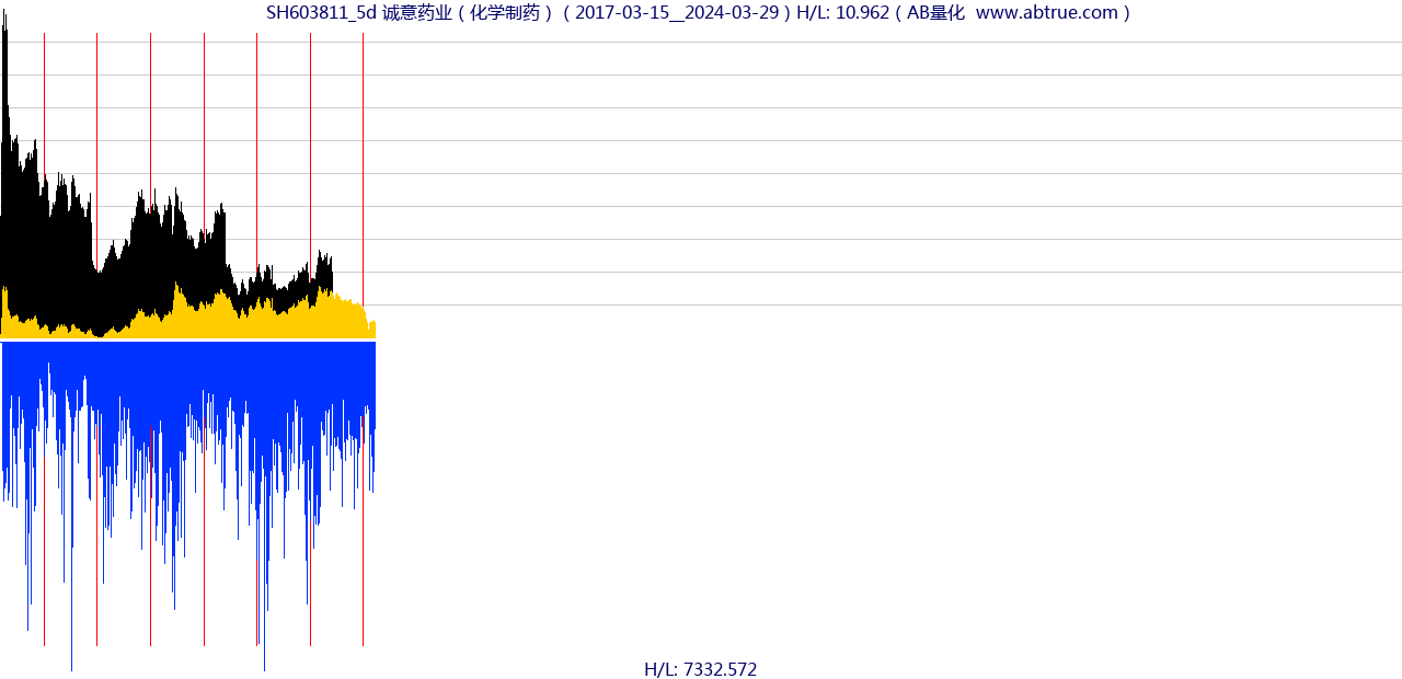 SH603811（诚意药业）股票，不复权叠加前复权及价格单位额