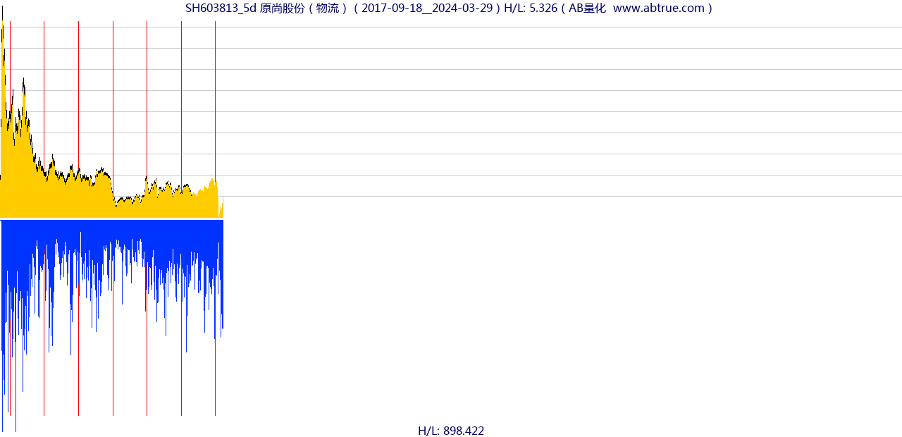 SH603813（原尚股份）股票，不复权叠加前复权及价格单位额