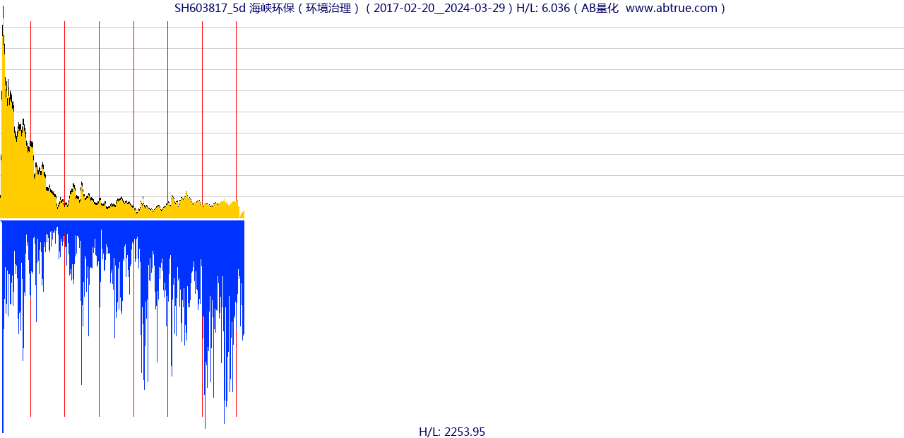 SH603817（海峡环保）股票，不复权叠加前复权及价格单位额