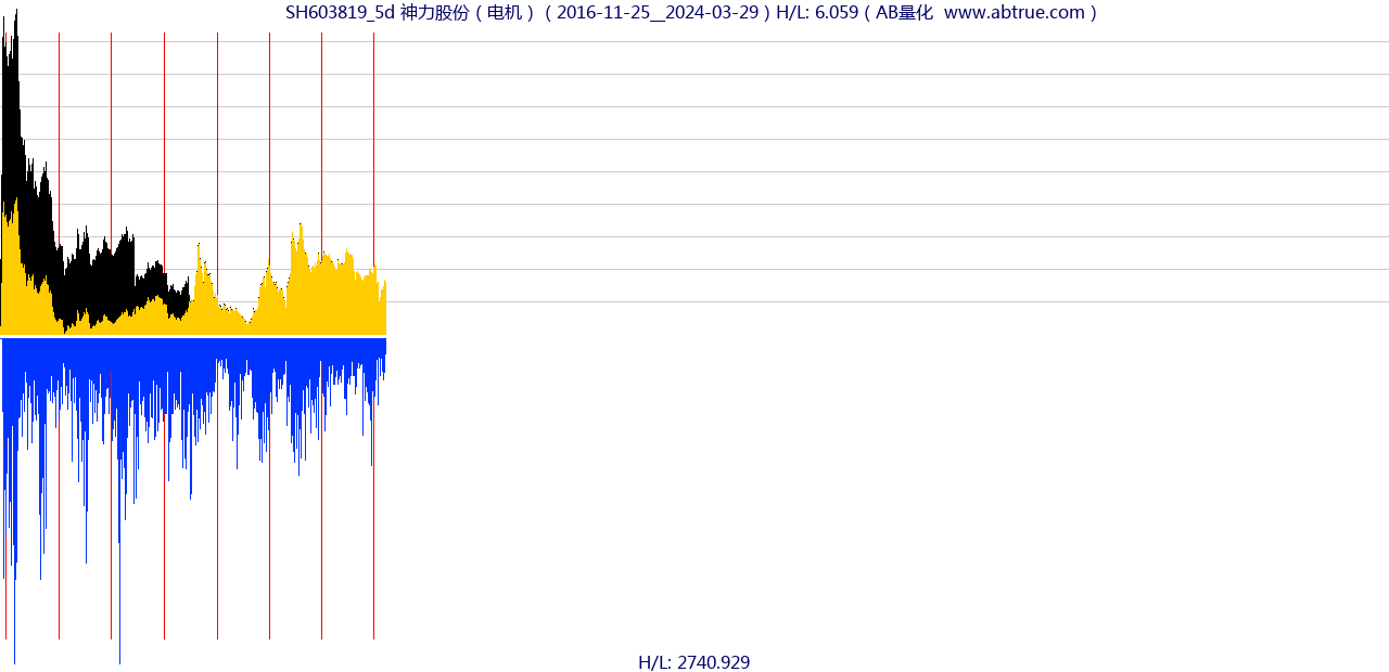 SH603819（神力股份）股票，不复权叠加前复权及价格单位额