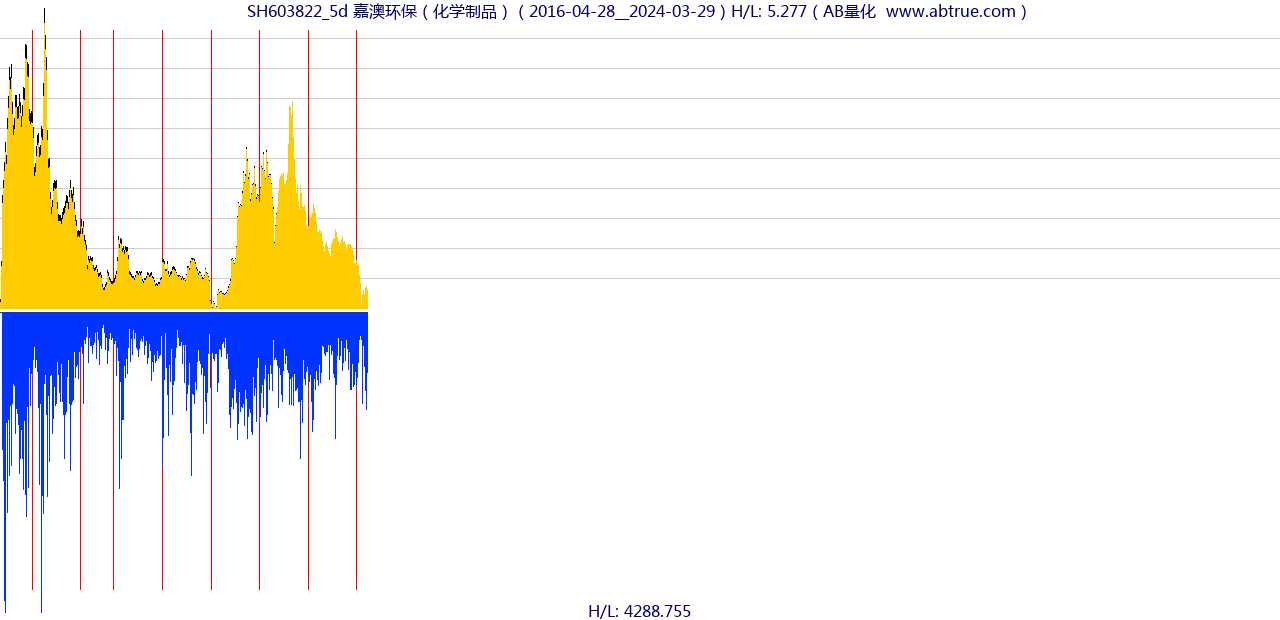 SH603822（嘉澳环保）股票，不复权叠加前复权及价格单位额