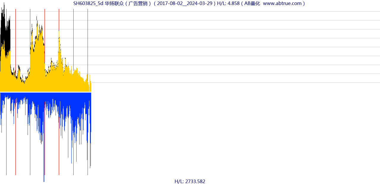 SH603825（华扬联众）股票，不复权叠加前复权及价格单位额