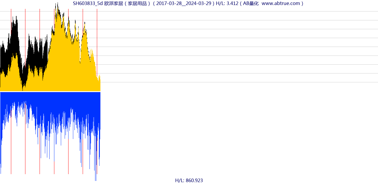 SH603833（欧派家居）股票，不复权叠加前复权及价格单位额