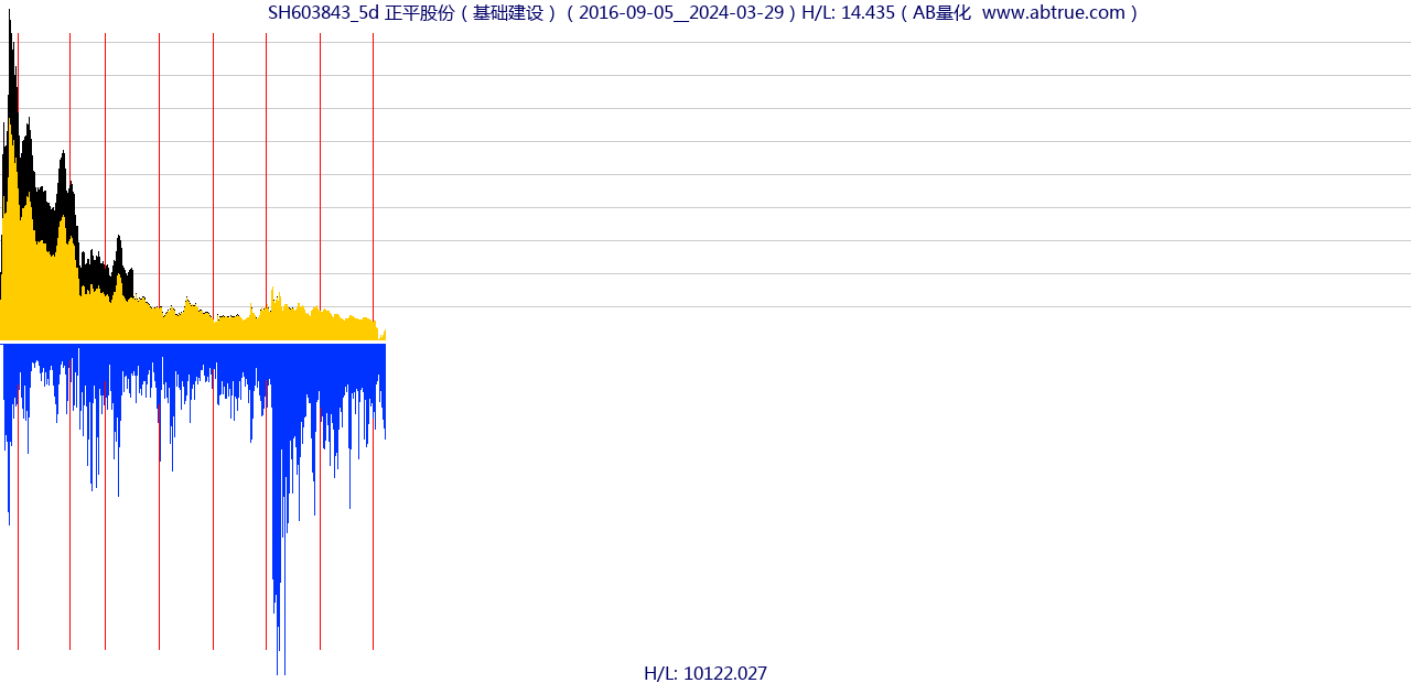 SH603843（正平股份）股票，不复权叠加前复权及价格单位额