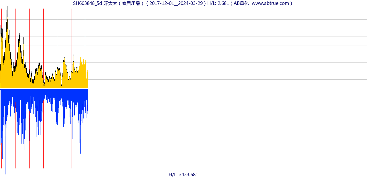 SH603848（好太太）股票，不复权叠加前复权及价格单位额