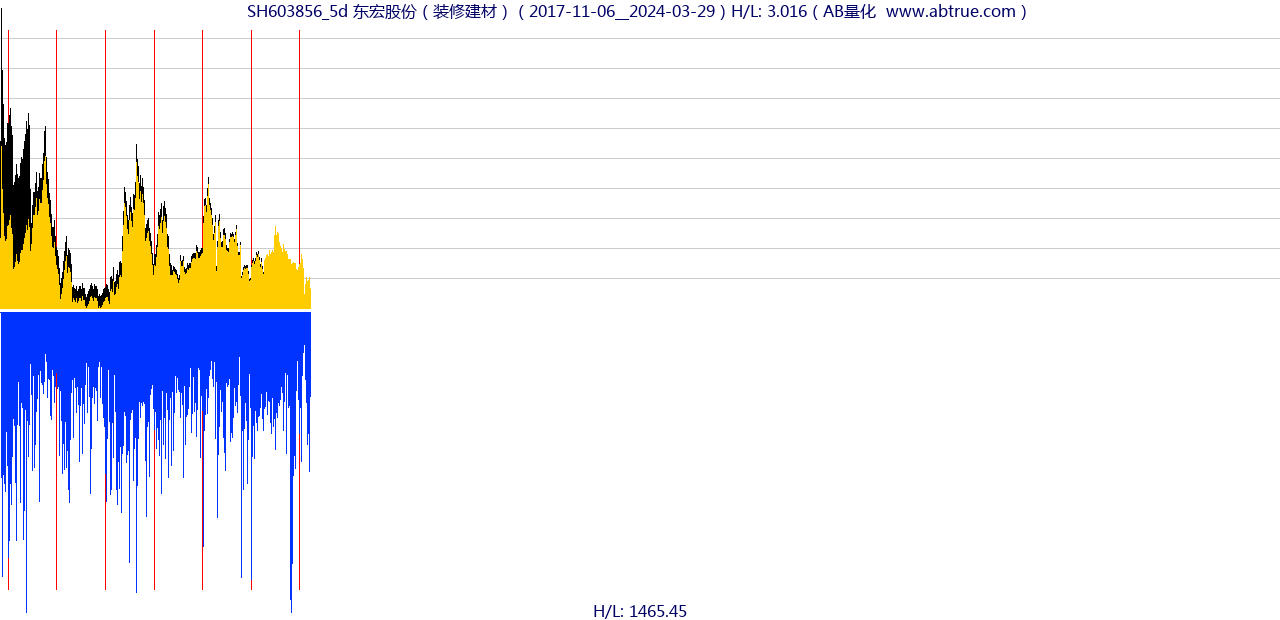 SH603856（东宏股份）股票，不复权叠加前复权及价格单位额