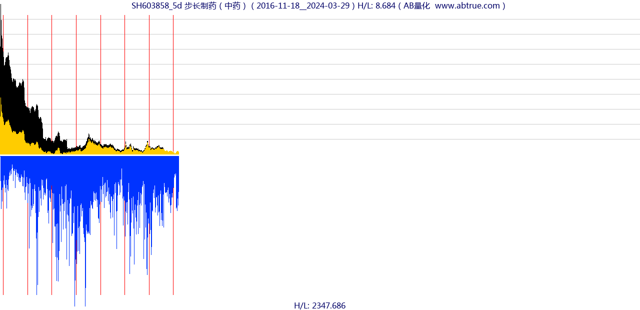 SH603858（步长制药）股票，不复权叠加前复权及价格单位额