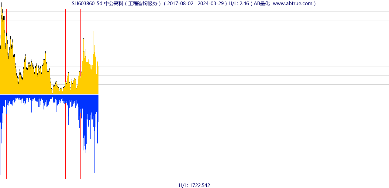 SH603860（中公高科）股票，不复权叠加前复权及价格单位额