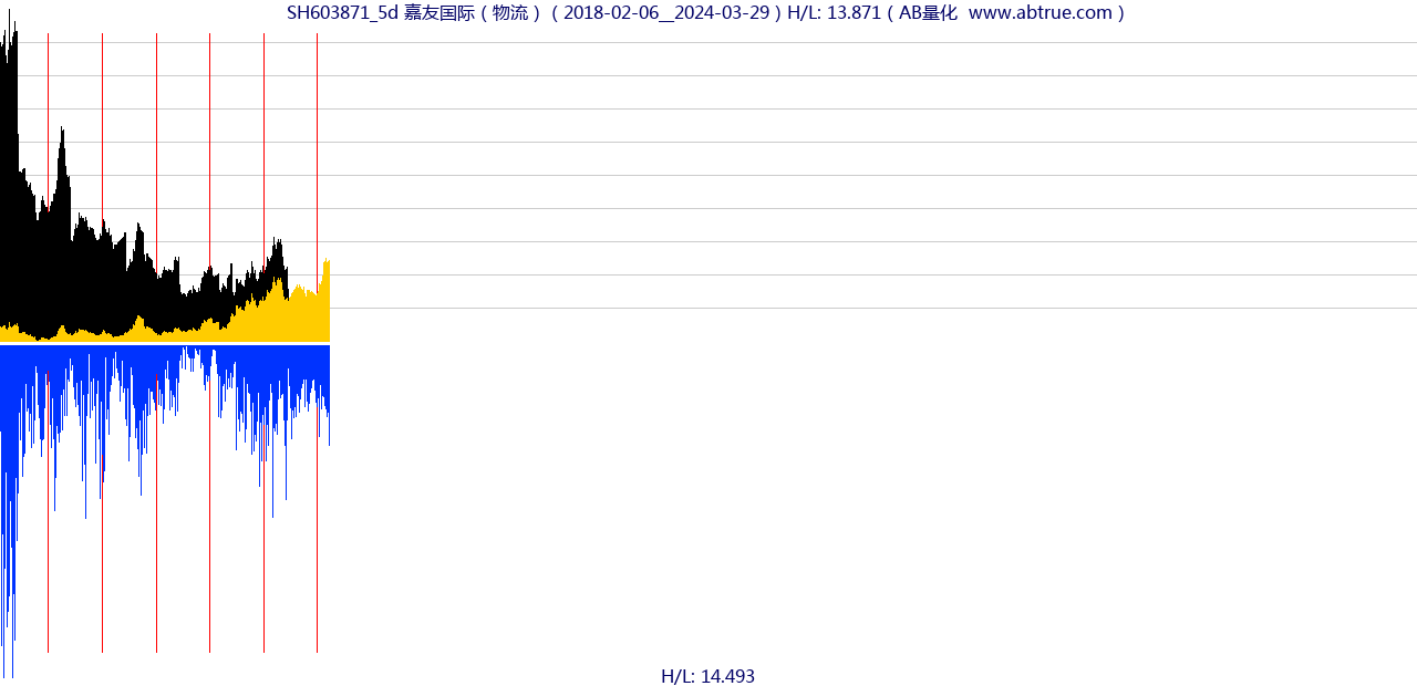 SH603871（嘉友国际）股票，不复权叠加前复权及价格单位额