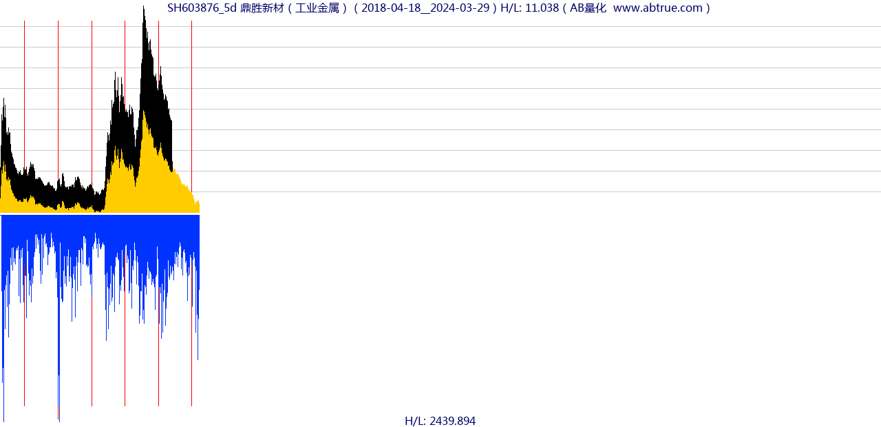 SH603876（鼎胜新材）股票，不复权叠加前复权及价格单位额