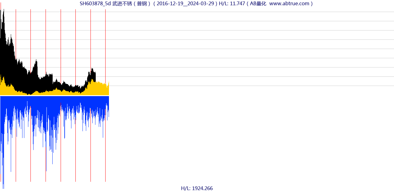 SH603878（武进不锈）股票，不复权叠加前复权及价格单位额