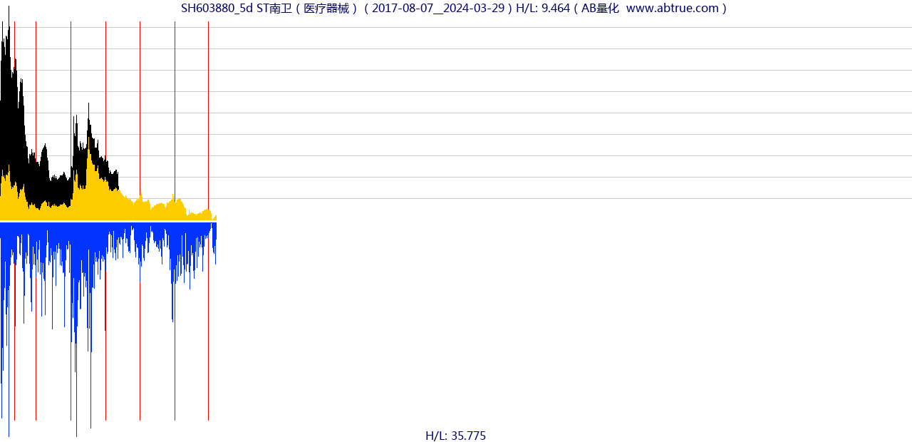 SH603880（ST南卫）股票，不复权叠加前复权及价格单位额