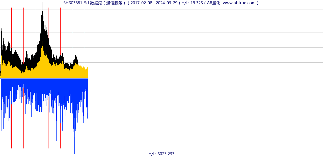 SH603881（数据港）股票，不复权叠加前复权及价格单位额