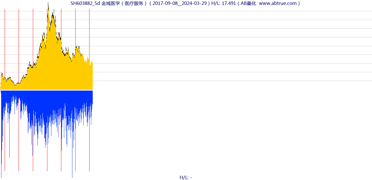 SH603882（金域医学）股票，不复权叠加前复权及价格单位额