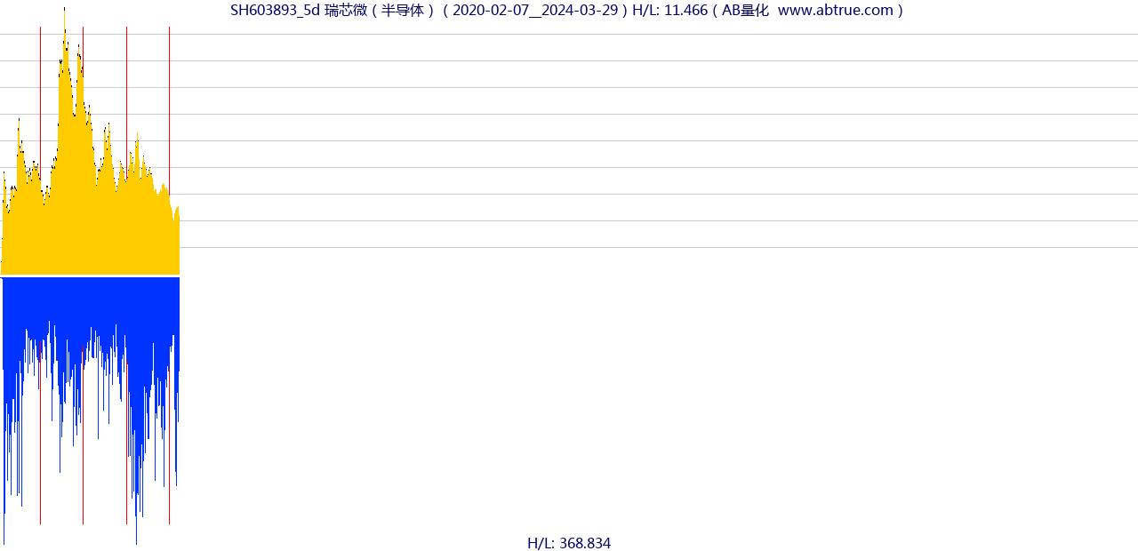 SH603893（瑞芯微）股票，不复权叠加前复权及价格单位额