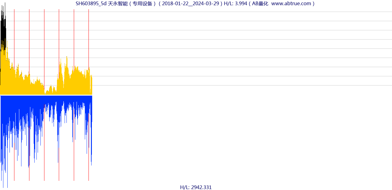 SH603895（天永智能）股票，不复权叠加前复权及价格单位额